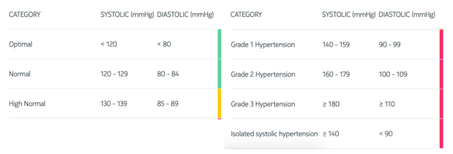  classification issue de la société européenne d'hypertension