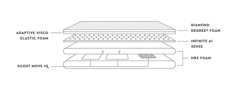 Emma Motion, le matelas connecté qui vous gardera en bonne posture